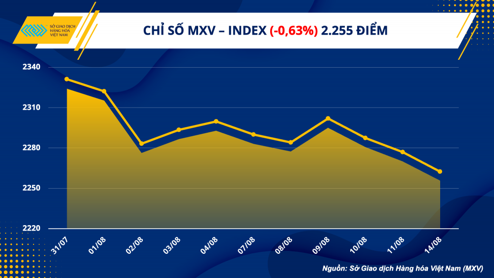 https://cdn.thoibaonganhang.vn/stores/news_dataimages/2023/082023/15/07/1-mxv-index20230815075719.png?rt=20230815075908