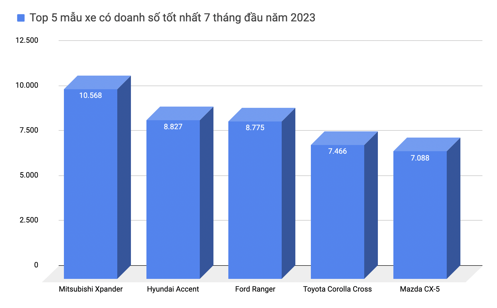 Hyundai Accent áp đảo doanh số, dễ trở thành sedan bán chạy nhất Việt Nam năm 2023 - Ảnh 4.