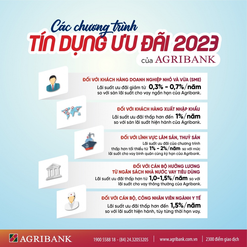 Agribank dành hơn 60.000 tỷ đồng cho các chương trình tín dụng ưu đãi hỗ trợ khách hàng