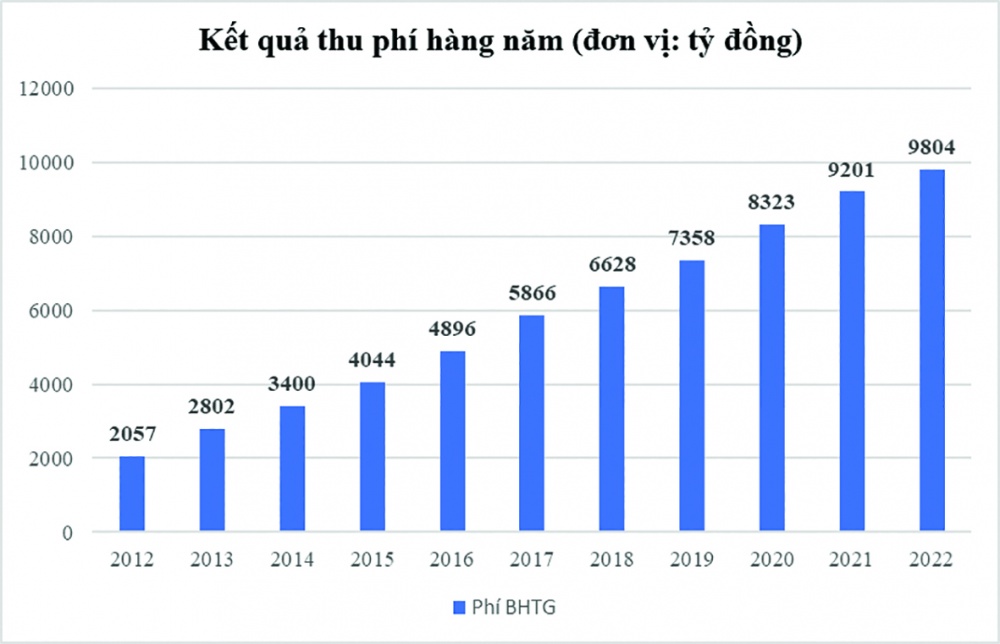 Nguồn: Bảo hiểm tiền gửi Việt Nam (số liệu tính đến ngày 31/12 hàng năm)