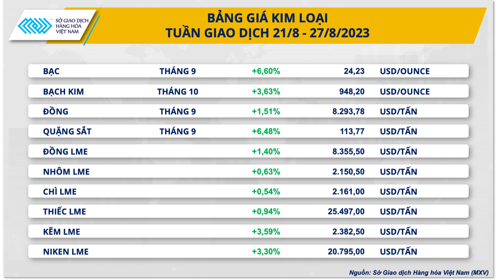 https://cdn.thoibaonganhang.vn/stores/news_dataimages/2023/082023/28/08/3-bang-gia-kim-loai20230828081231.png?rt=20230828081241