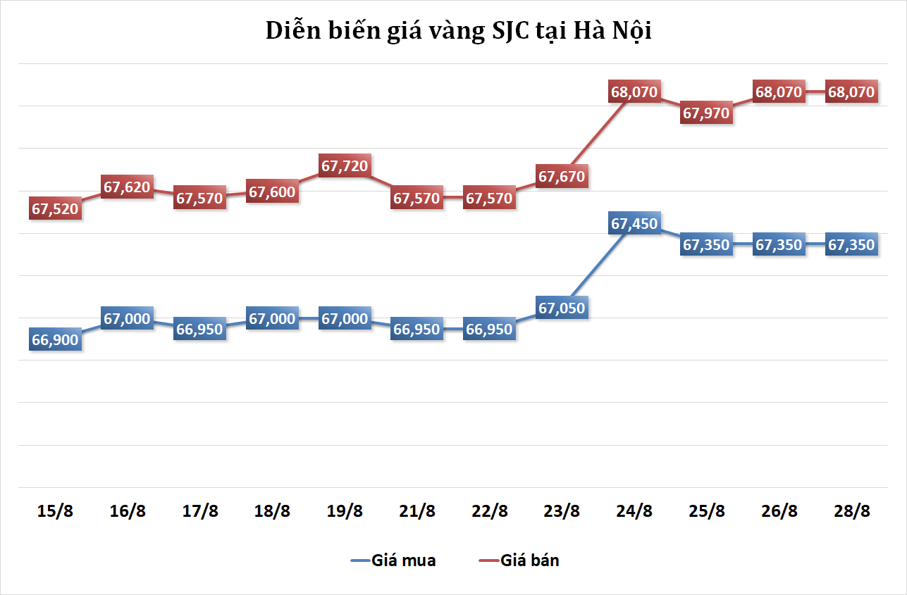 https://cdn.thoibaonganhang.vn/stores/news_dataimages/2023/082023/28/08/vang20230828082011.png?rt=20230828082013