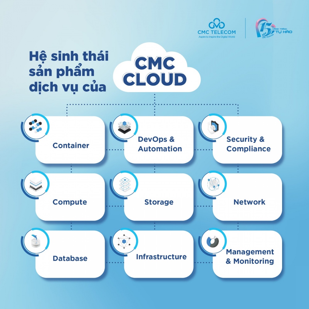 Hệ sinh thái sản phẩm dịch vụ của CMC Cloud