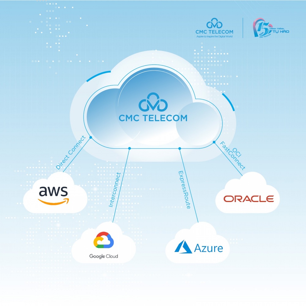 CMC Telecom kết nối trực tiếp đến Data Center của các nhà cung cấp cloud như AWS, Google, Microsoft, Oracle