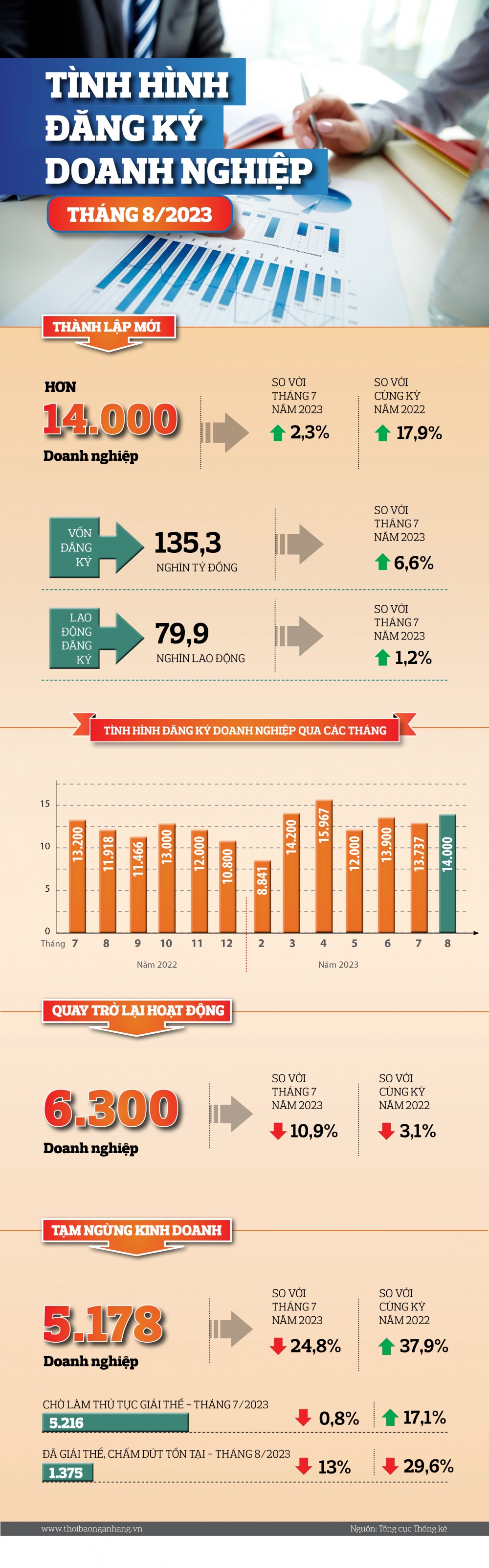 https://cdn.thoibaonganhang.vn/stores/news_dataimages/2023/082023/29/11/infographic-dang-ky-doanh-nghiep-thang-8-nam-2023-20230829112137.jpg?rt=20230829112145