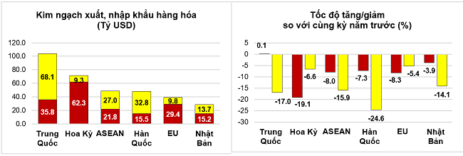 Tăng 6,7%, xuất nhập khẩu tháng 8 dần khởi sắc