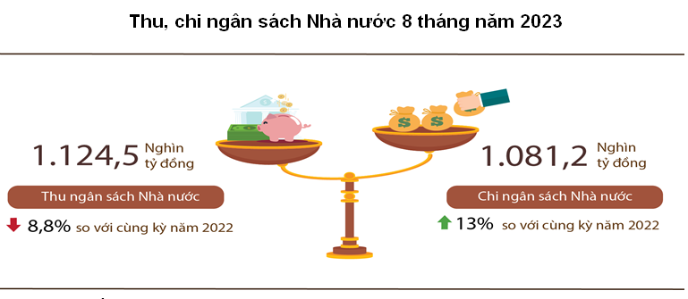 Kinh tế khó khăn, thu ngân sách nhà nước co hẹp