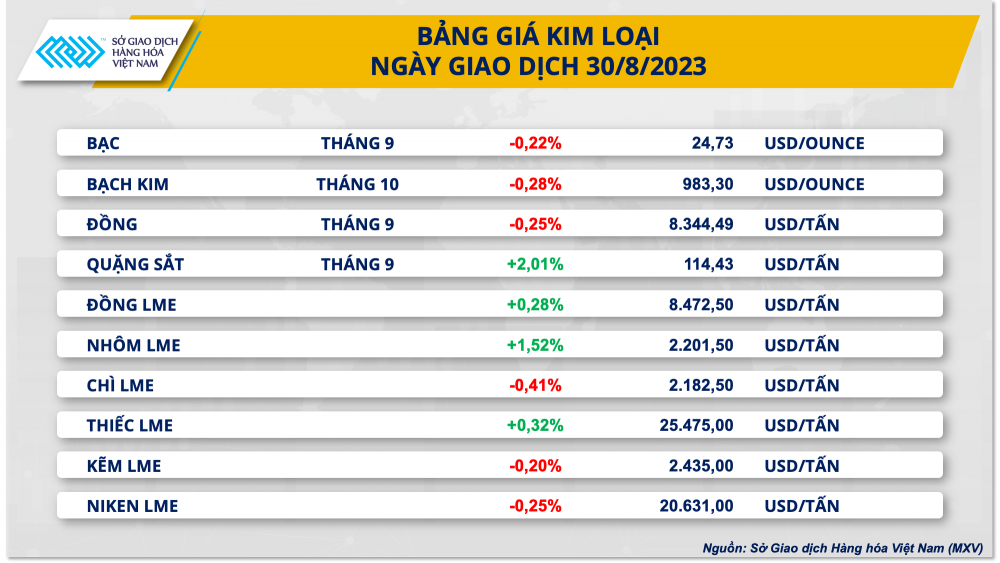 https://cdn.thoibaonganhang.vn/stores/news_dataimages/2023/082023/31/08/bang-gia-kim-loai20230831080630.png?rt=20230831080730