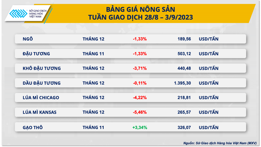 https://cdn.thoibaonganhang.vn/stores/news_dataimages/2023/092023/04/08/bang-gia-nong-san20230904080050.png?rt=20230904080058