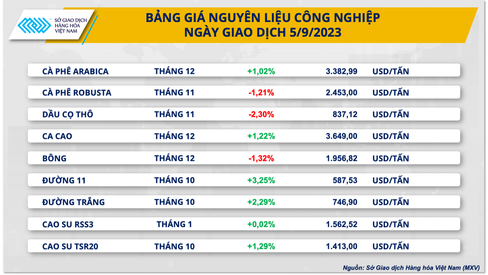 Giá đường, dầu thô tăng mạnh kéo thị trường hàng hóa hồi phục