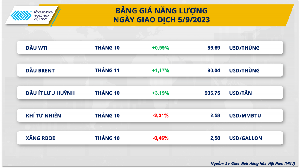 Giá đường, dầu thô tăng mạnh kéo thị trường hàng hóa hồi phục