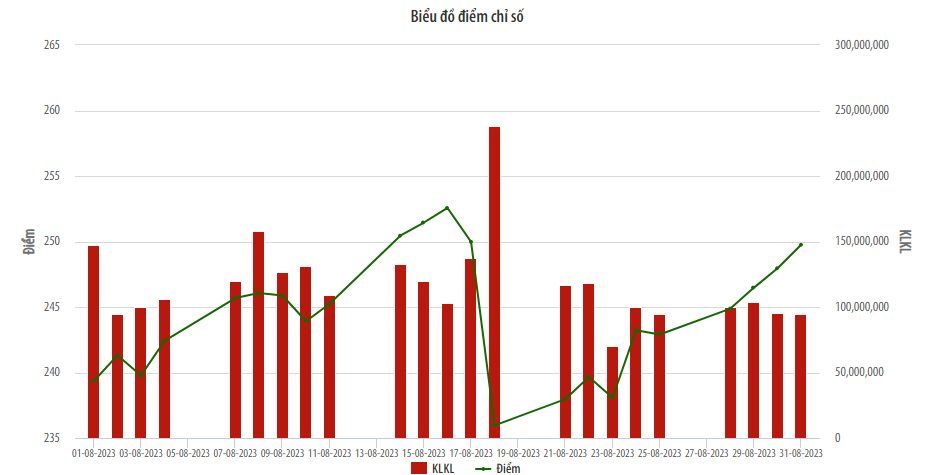 Thị trường cổ phiếu HNX tháng Tám: HNX-Index tăng 4,25%