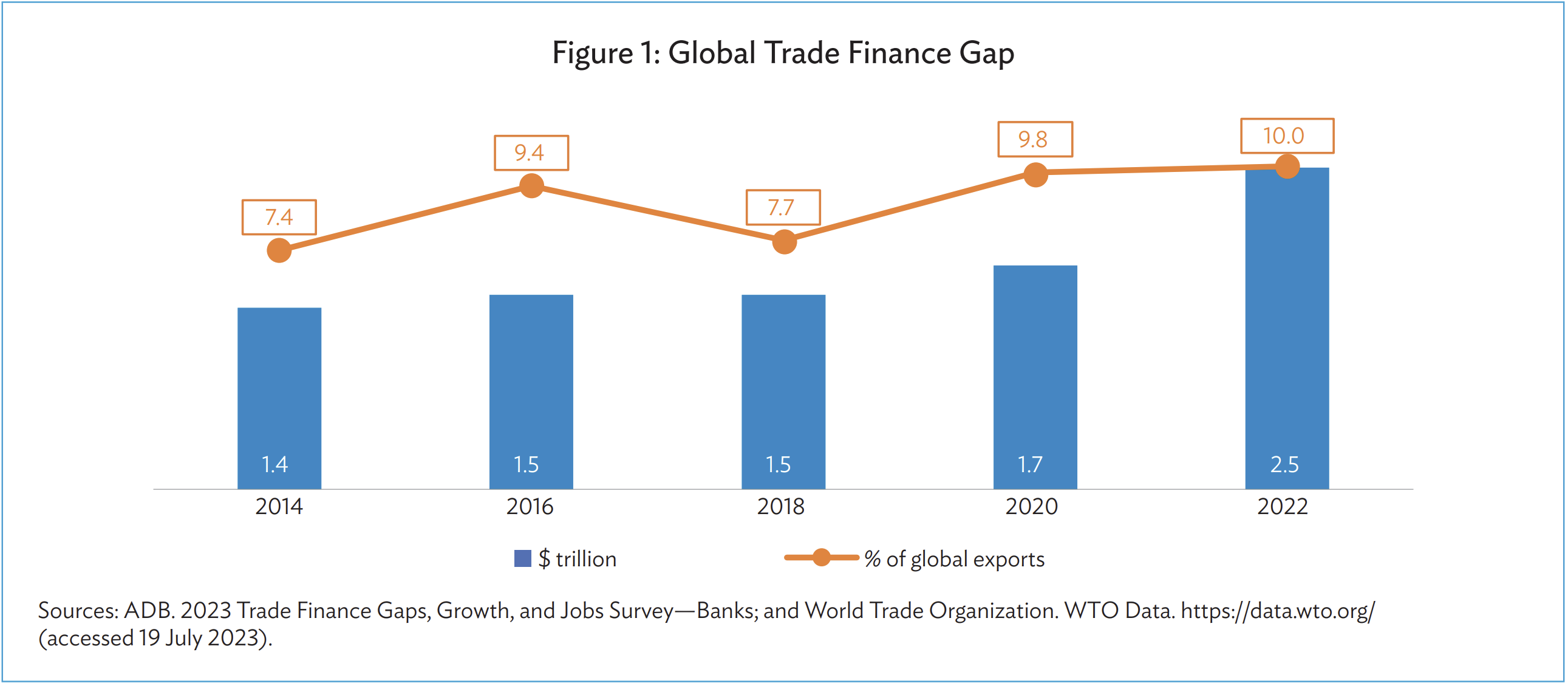 Khoảng cách tài trợ thương mại toàn cầu tăng lên mức 2,5 nghìn tỷ USD năm 2022