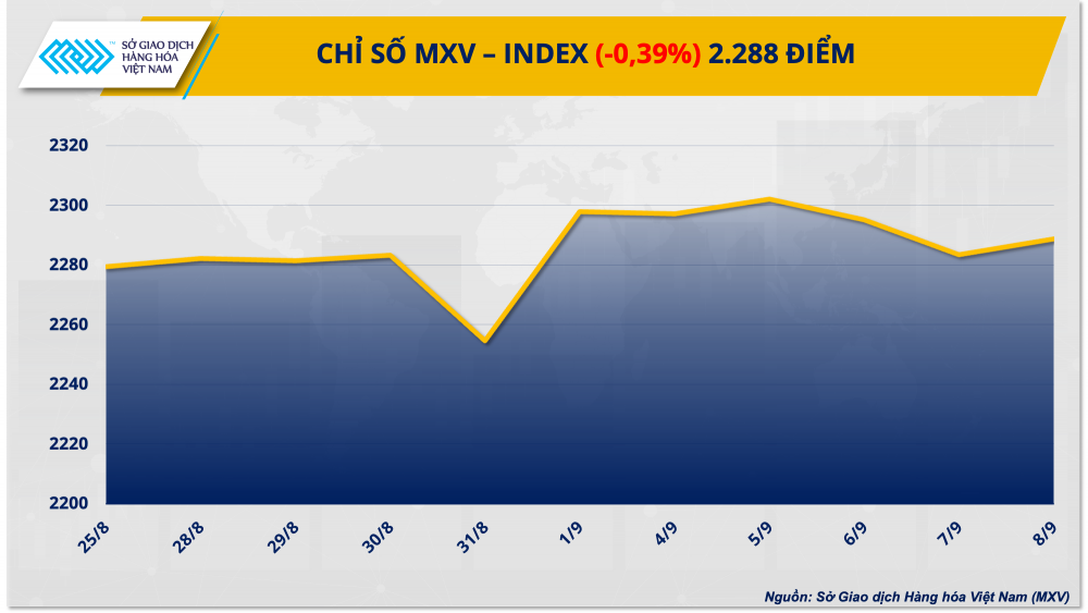 https://cdn.thoibaonganhang.vn/stores/news_dataimages/2023/092023/11/08/1-mxv-index20230911080809.png?rt=20230911081011