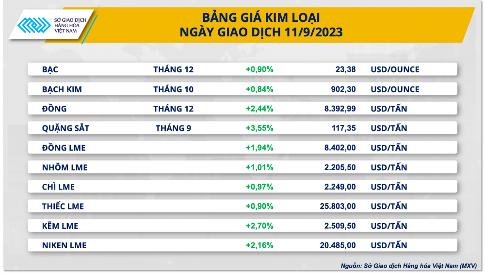 https://cdn.thoibaonganhang.vn/stores/news_dataimages/2023/092023/12/08/bang-gia-kim-loai20230912080520.png?rt=20230912080640