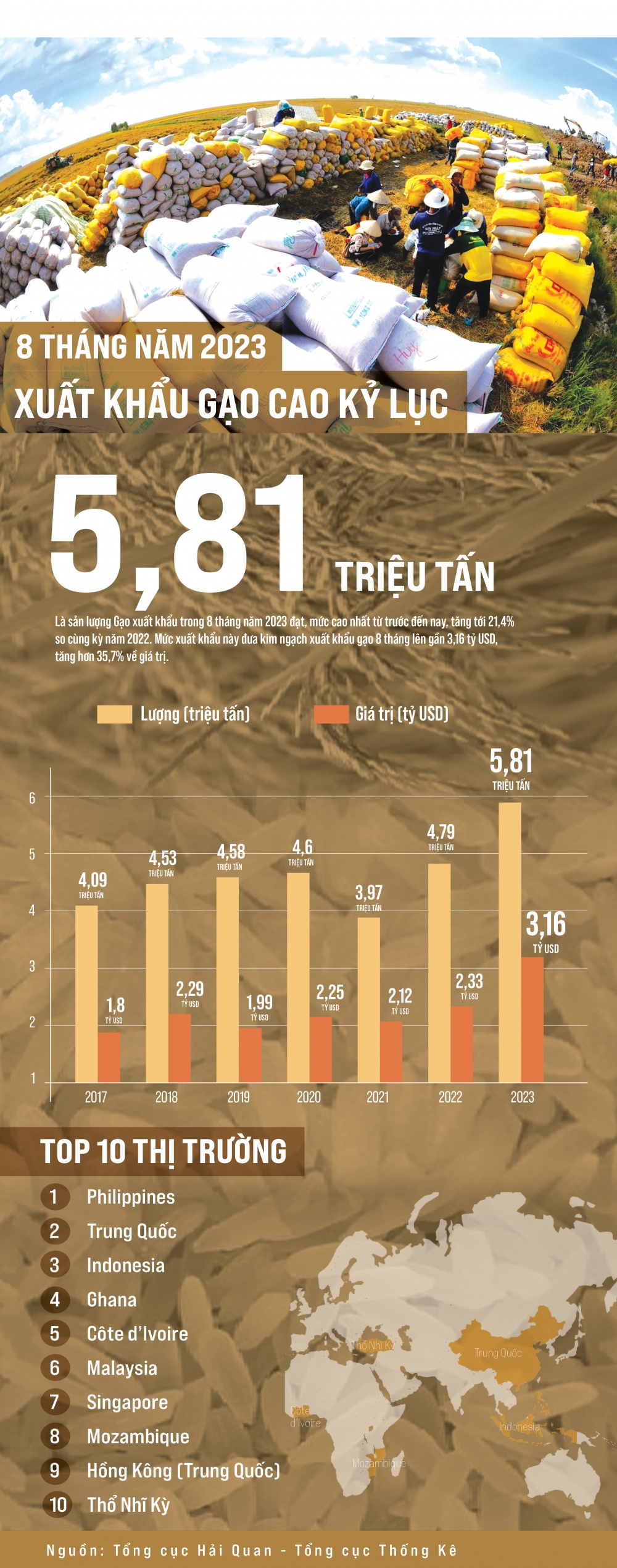 https://cdn.thoibaonganhang.vn/stores/news_dataimages/2023/092023/13/11/infographic-xuat-khau-gao-8-thang-dau-nam-2023-20230913112844.jpg?rt=20230913112850