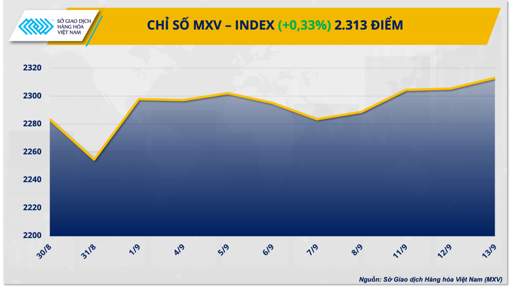 https://cdn.thoibaonganhang.vn/stores/news_dataimages/2023/092023/14/08/1-mxv-index20230914080444.png?rt=20230914081147