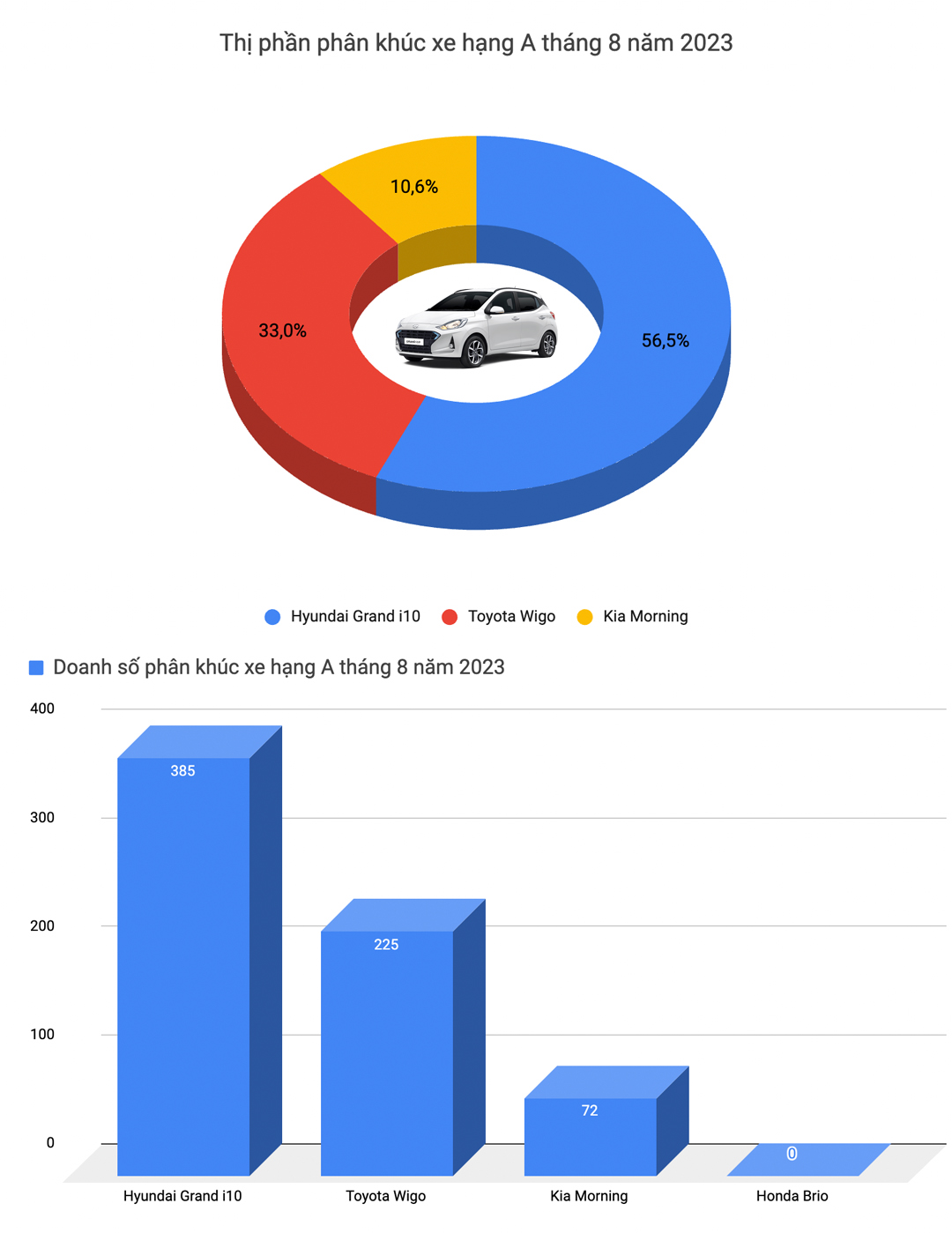 SUV chiếm hơn nửa top 10 xe bán chạy tháng 8
