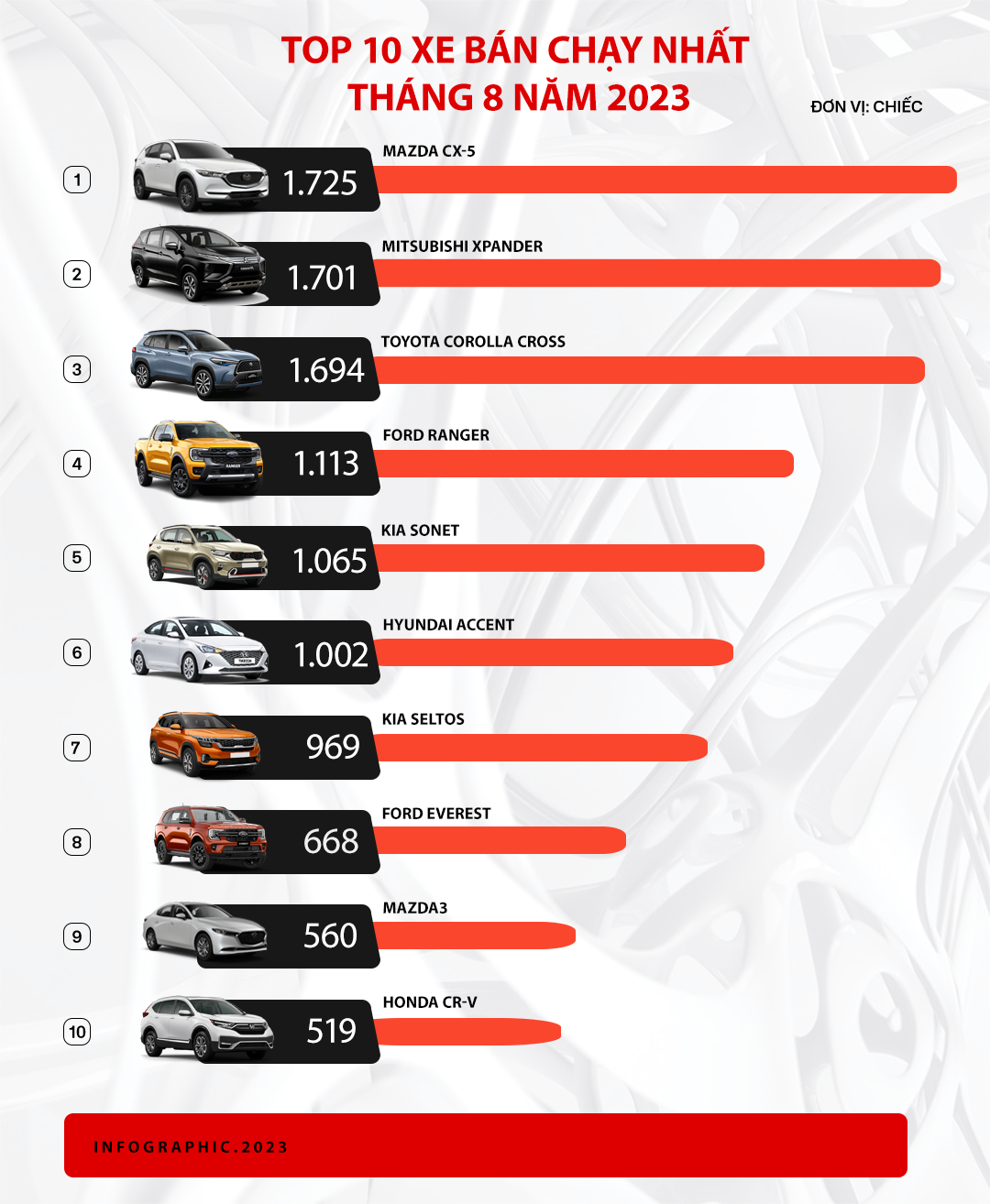 SUV chiếm hơn nửa top 10 xe bán chạy tháng 8