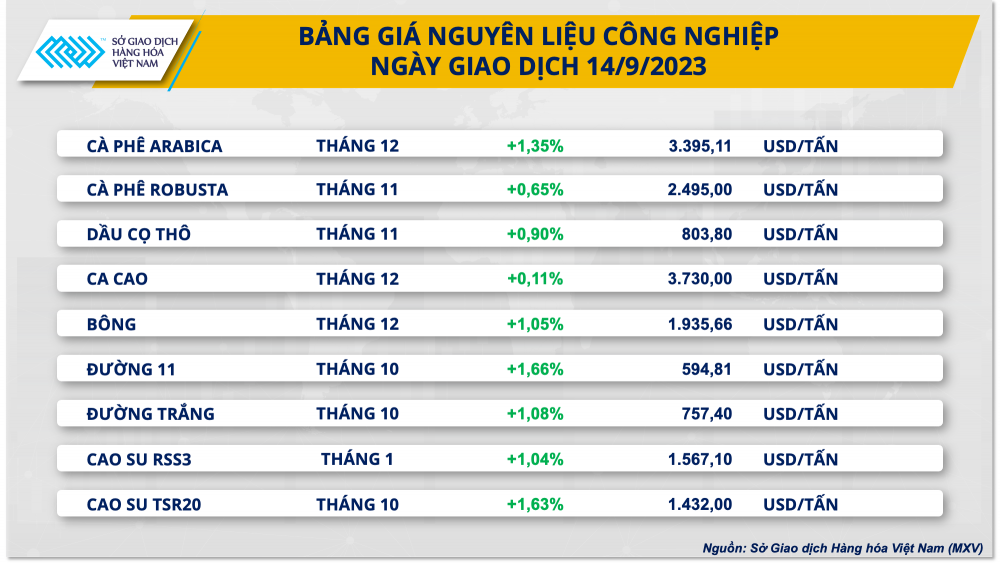 https://cdn.thoibaonganhang.vn/stores/news_dataimages/2023/092023/15/09/bang-gia-cong-nghiep20230915090515.png?rt=20230915090523