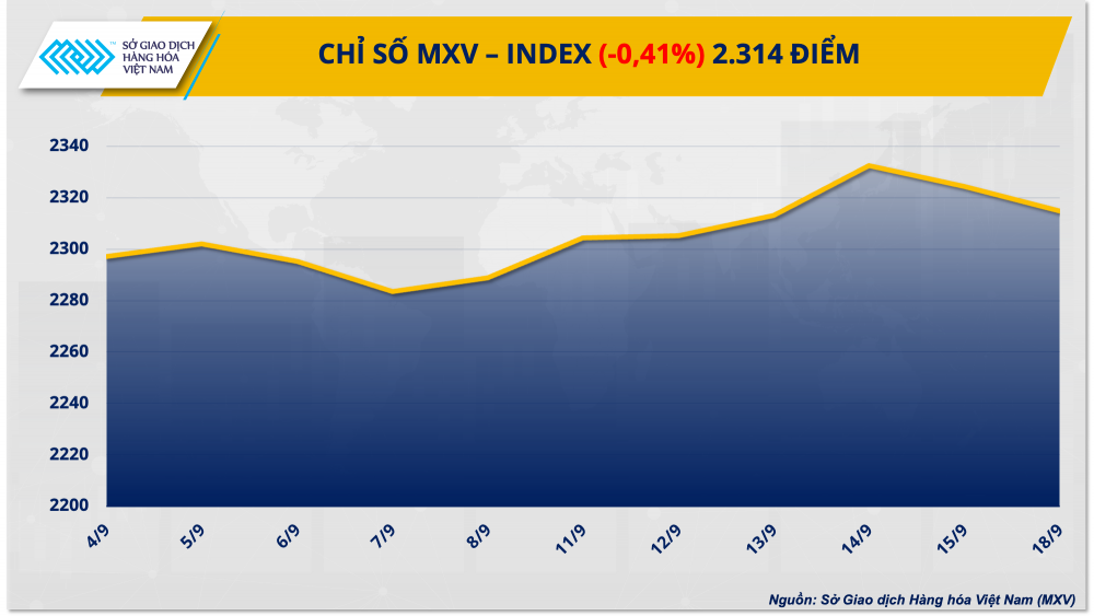 https://cdn.thoibaonganhang.vn/stores/news_dataimages/2023/092023/19/08/1-mxv-index20230919081709.png?rt=20230919082032