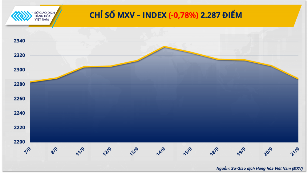 https://cdn.thoibaonganhang.vn/stores/news_dataimages/2023/092023/22/08/1-mxv-index20230922081654.png?rt=20230922081952