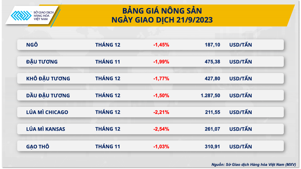 https://cdn.thoibaonganhang.vn/stores/news_dataimages/2023/092023/22/08/2-bang-gia-nong-san20230922081651.png?rt=20230922081748