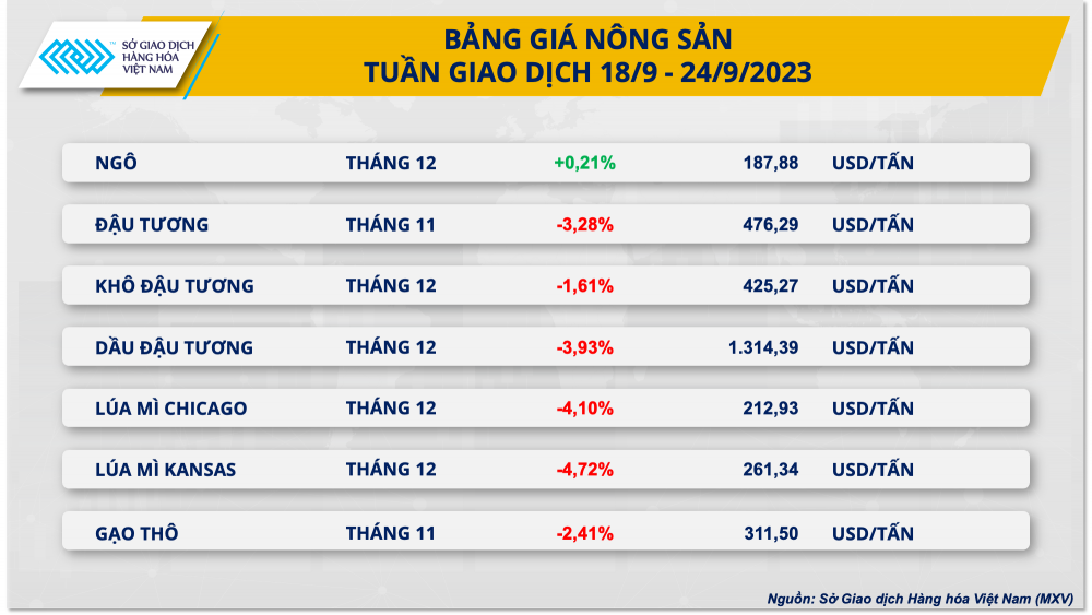 https://cdn.thoibaonganhang.vn/stores/news_dataimages/2023/092023/25/08/bang-gia-nong-san20230925081044.png?rt=20230925081053