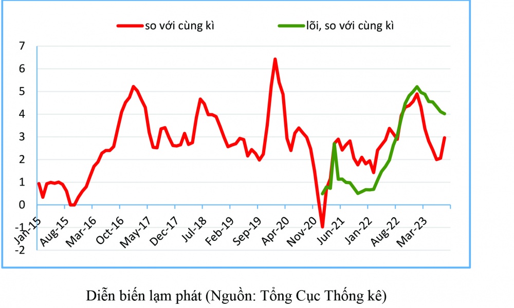 Diễn biến lạm phát (Nguồn: Tổng Cục Thống kê)