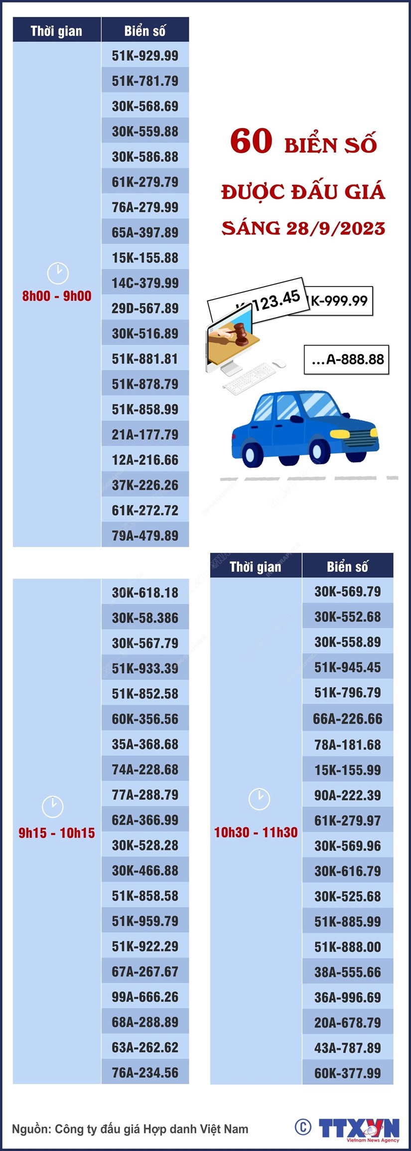 [Infographics] 60 biển số ôtô đẹp được đấu giá sáng 28/9