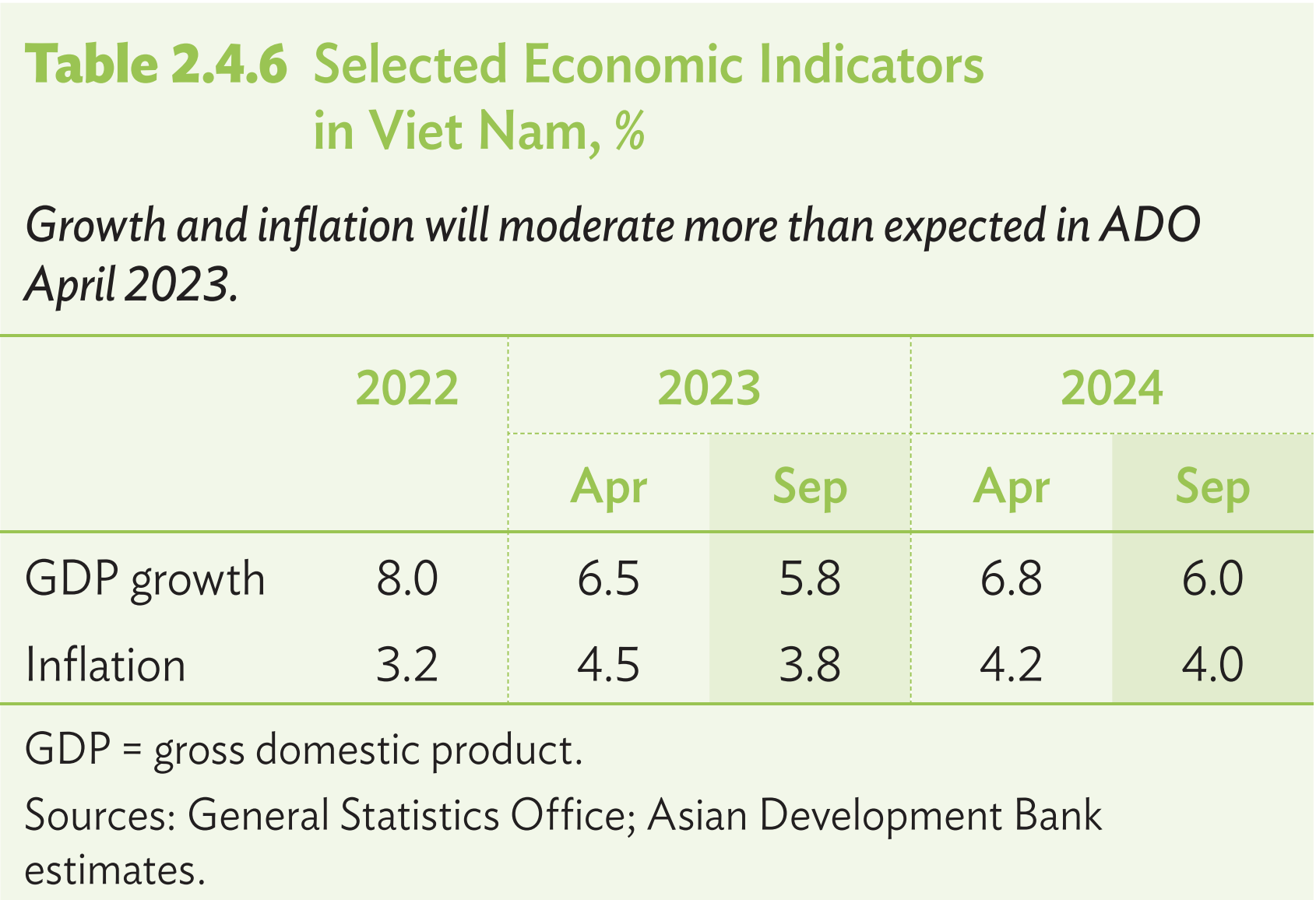 ADB: Tăng trưởng GDP của Việt Nam năm 2023 ở mức 5,8%