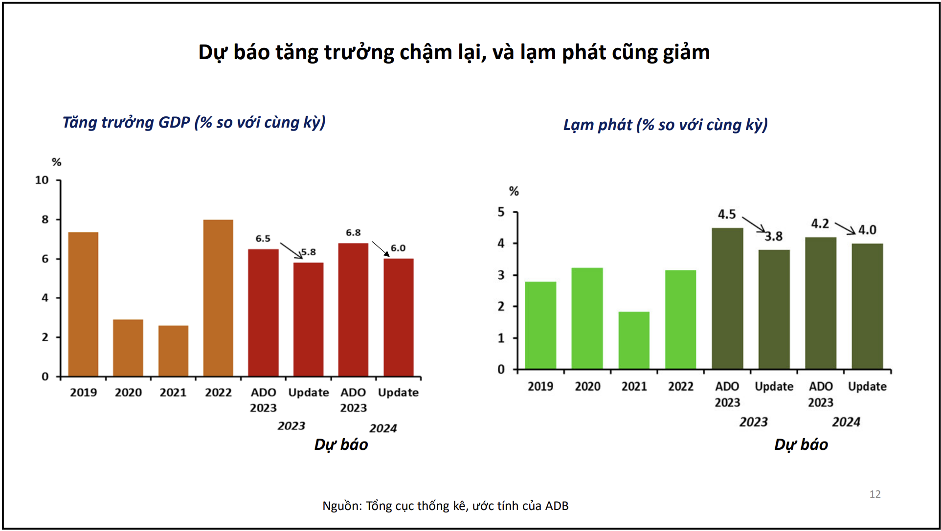 ADB: Tăng trưởng GDP của Việt Nam năm 2023 ở mức 5,8%