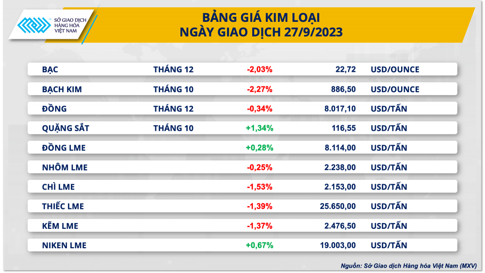 https://cdn.thoibaonganhang.vn/stores/news_dataimages/2023/092023/28/08/bang-gia-kim-loai20230928080643.png?rt=20230928080647