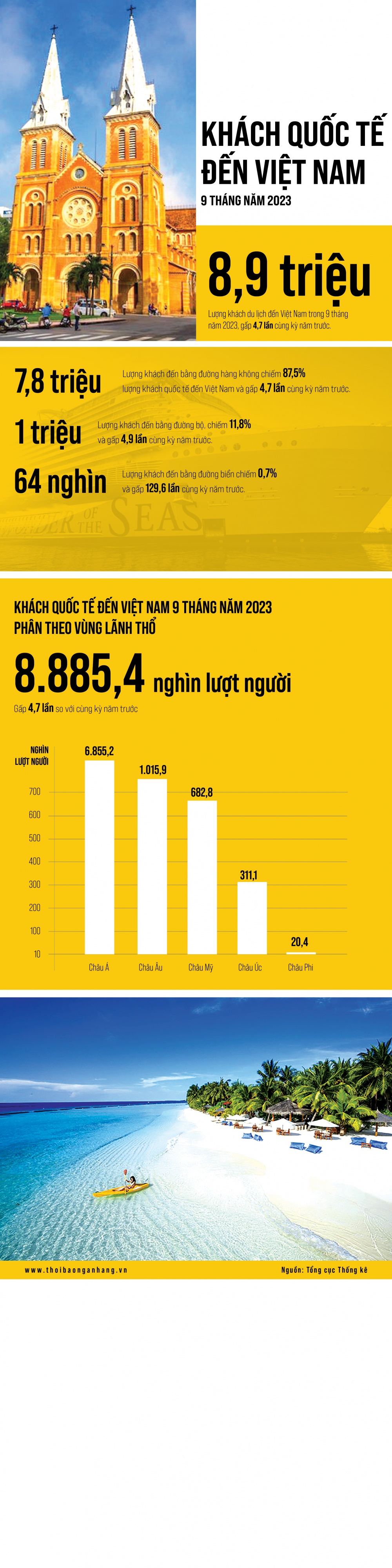 https://cdn.thoibaonganhang.vn/stores/news_dataimages/2023/102023/02/14/infographic-khach-quoc-te-den-viet-nam-9-thang-nam-2023-20231002142405.jpg?rt=20231002142414