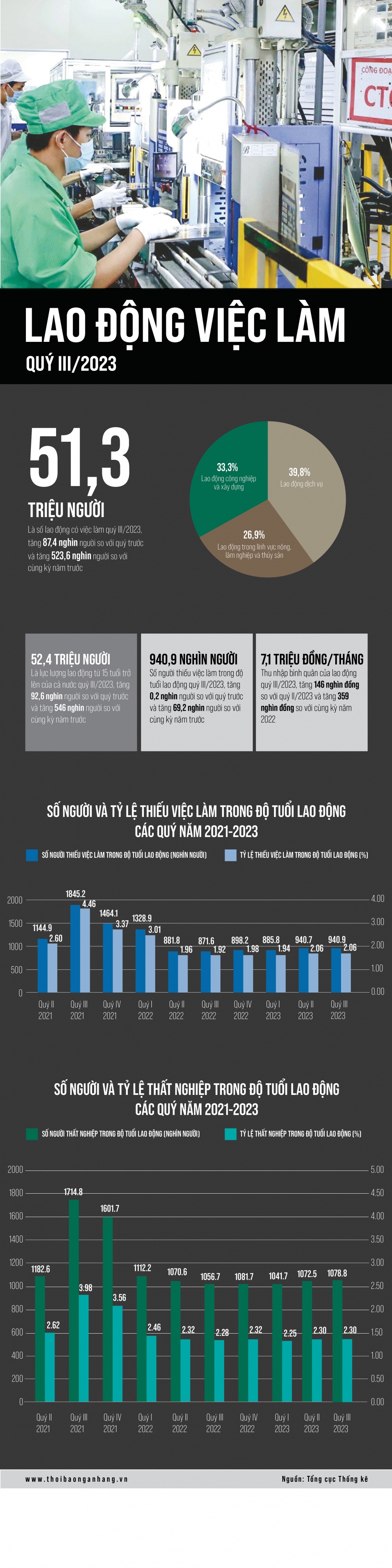 https://cdn.thoibaonganhang.vn/stores/news_dataimages/2023/102023/03/10/infographic-chi-so-lao-dong-quy-iii2023-20231003100056.jpg?rt=20231003100106