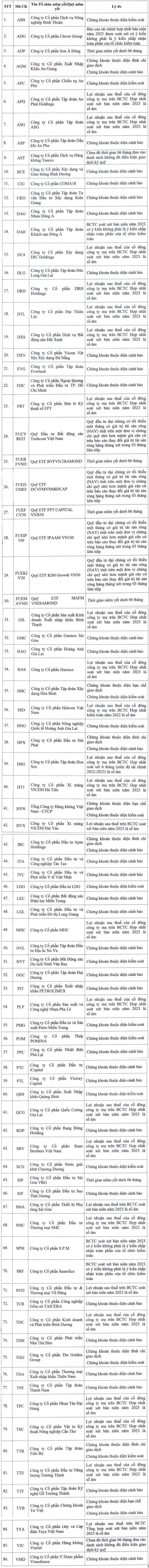 86 cổ phiếu bị HOSE cắt margin trong quý IV/2023