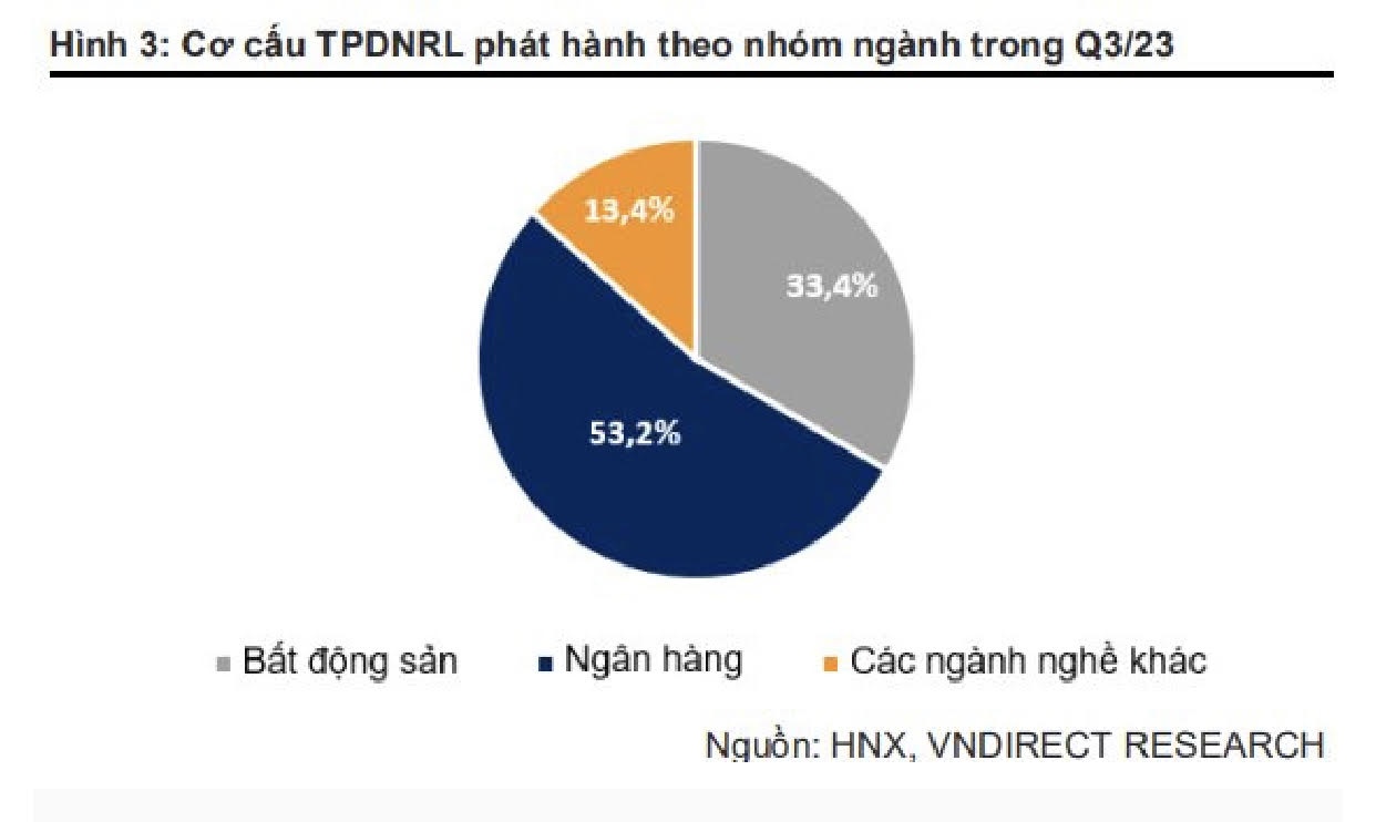 Nhóm ngân hàng giúp phục hồi thị trường trái phiếu quý 3