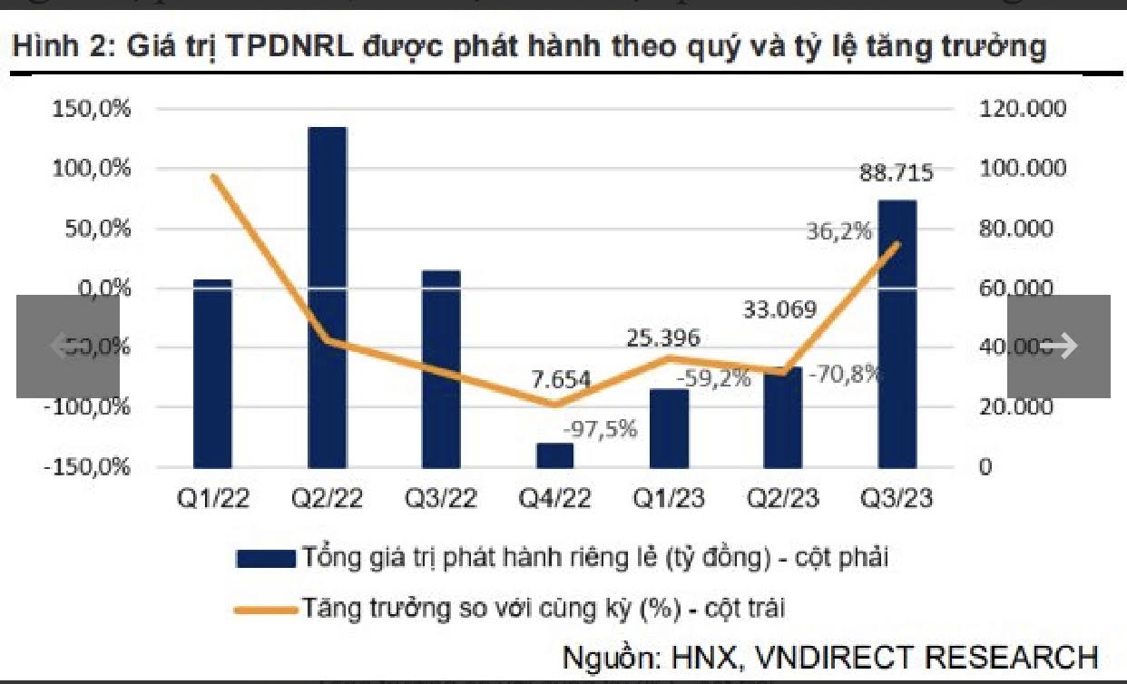 Nhóm ngân hàng giúp phục hồi thị trường trái phiếu quý 3