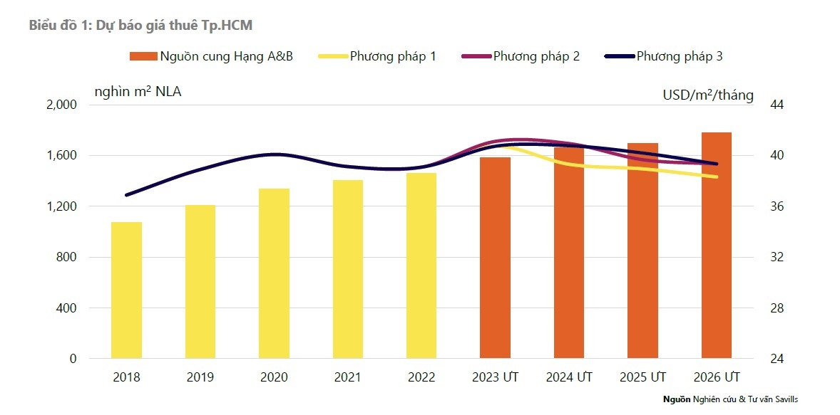 Biểu đồ dự báo giá thuê Văn phòng Tp.HCM đến 2026