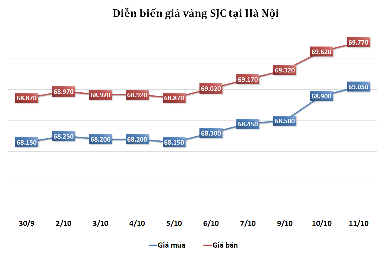 https://cdn.thoibaonganhang.vn/stores/news_dataimages/2023/102023/11/08/thi-truong-vang-sang-1110-tiep-tuc-nhich-nhe-20231011085711.png?rt=20231011085739