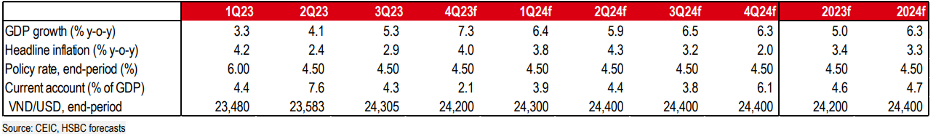 Dự báo mới của HSBC