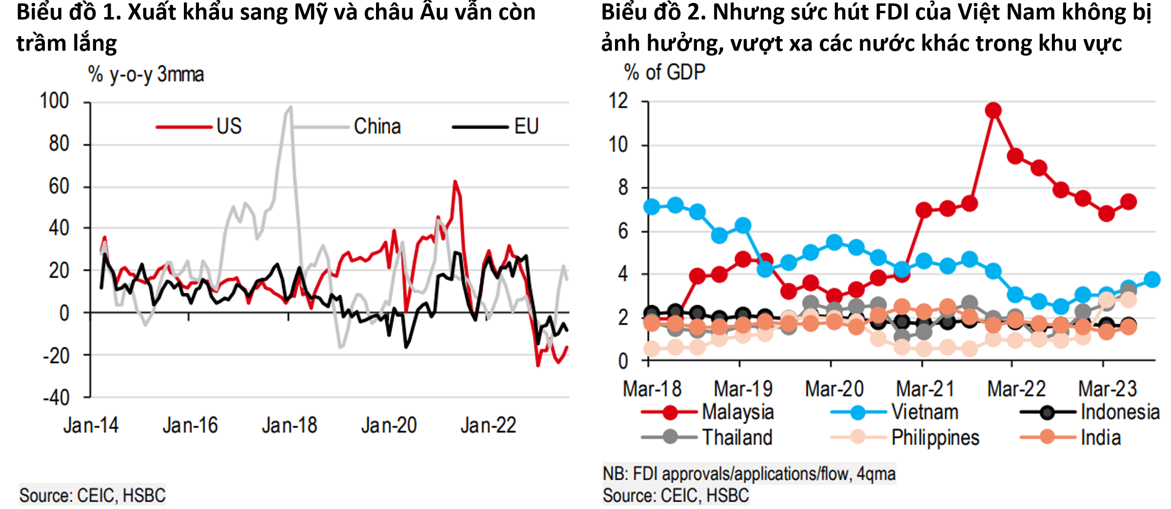 HSBC: Tăng trưởng quý IV dự báo đạt 7,3%