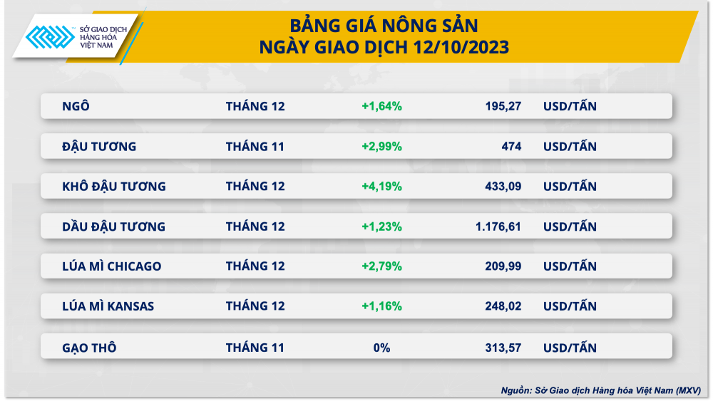 Giá nông sản tăng mạnh kéo chỉ số giá hàng hóa hồi phục