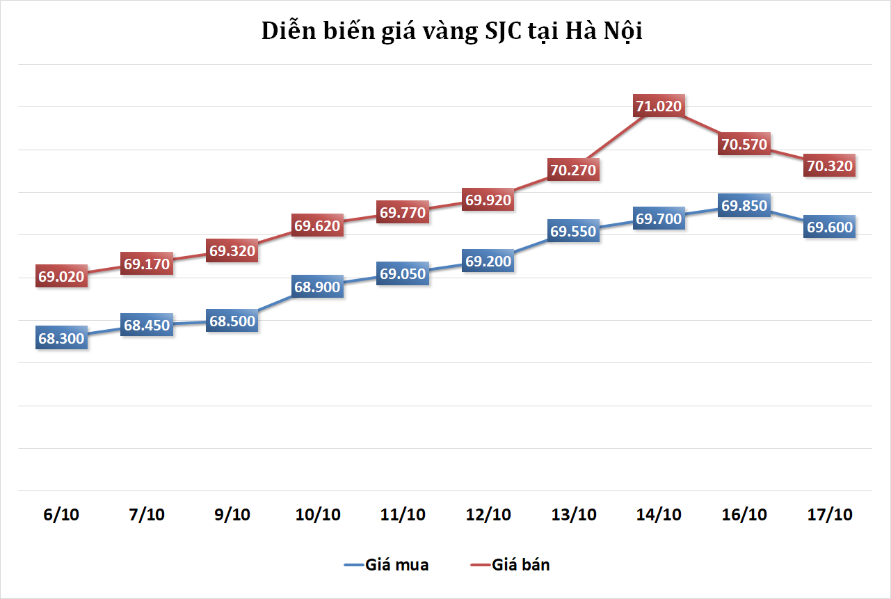 https://cdn.thoibaonganhang.vn/stores/news_dataimages/2023/102023/17/07/thi-truong-vang-sang-1710-hoat-dong-chot-loi-day-gia-vang-di-xuong-20231017074417.png?rt=20231017074428