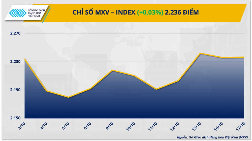 https://cdn.thoibaonganhang.vn/stores/news_dataimages/2023/102023/18/08/1-mxv-index20231018080543.png?rt=20231018080748