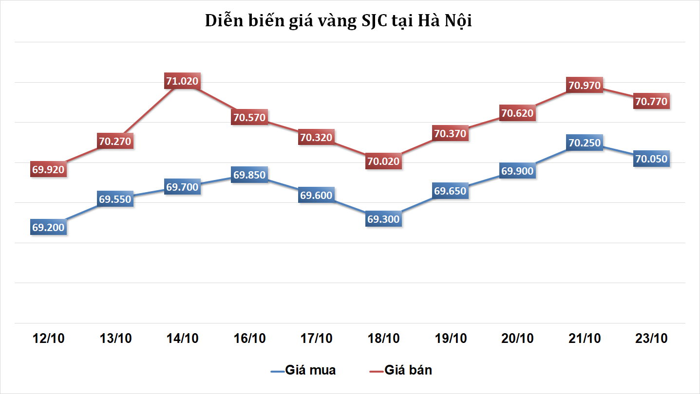 https://cdn.thoibaonganhang.vn/stores/news_dataimages/2023/102023/23/08/thi-truong-vang-sang-2310-nhieu-kha-nang-bi-ban-thao-20231023085705.png?rt=20231023085719