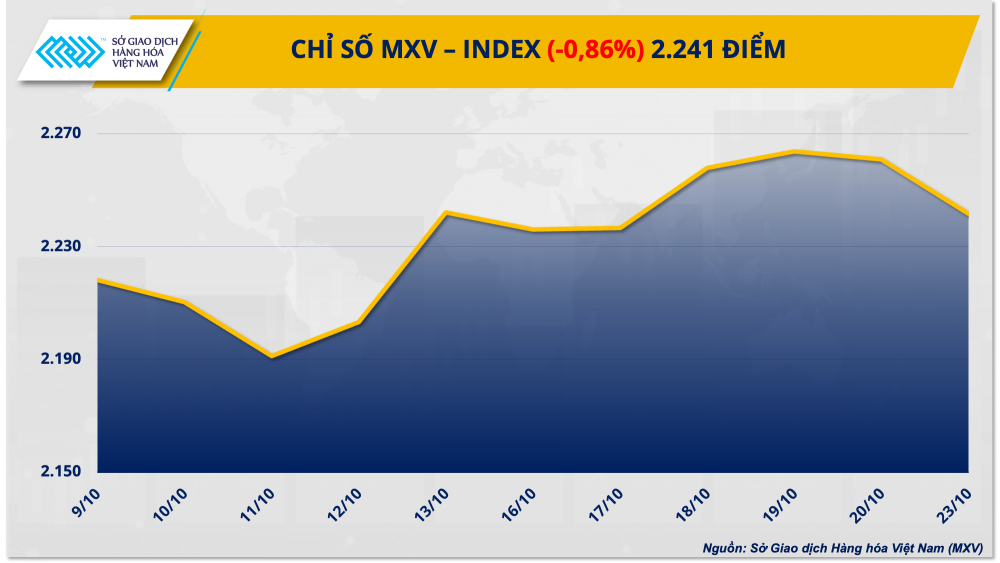 https://cdn.thoibaonganhang.vn/stores/news_dataimages/2023/102023/24/08/1-mxv-index20231024080812.png?rt=20231024081103