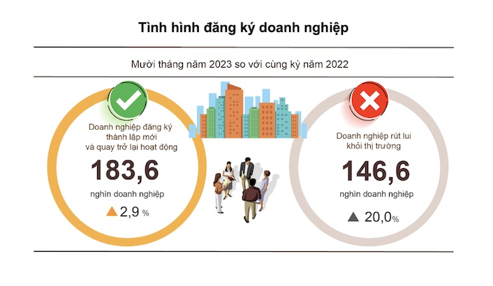 10 tháng, có gần 132.000 doanh nghiệp thành lập mới