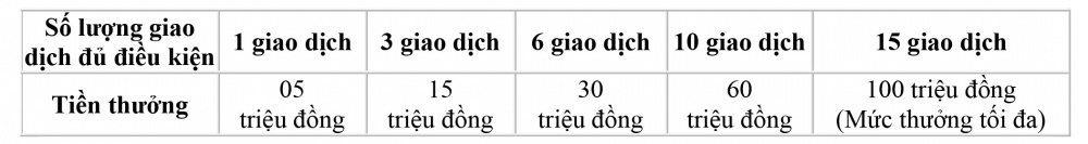 VietinBank tặng tới 100 triệu đồng cho doanh nghiệp xuất nhập khẩu