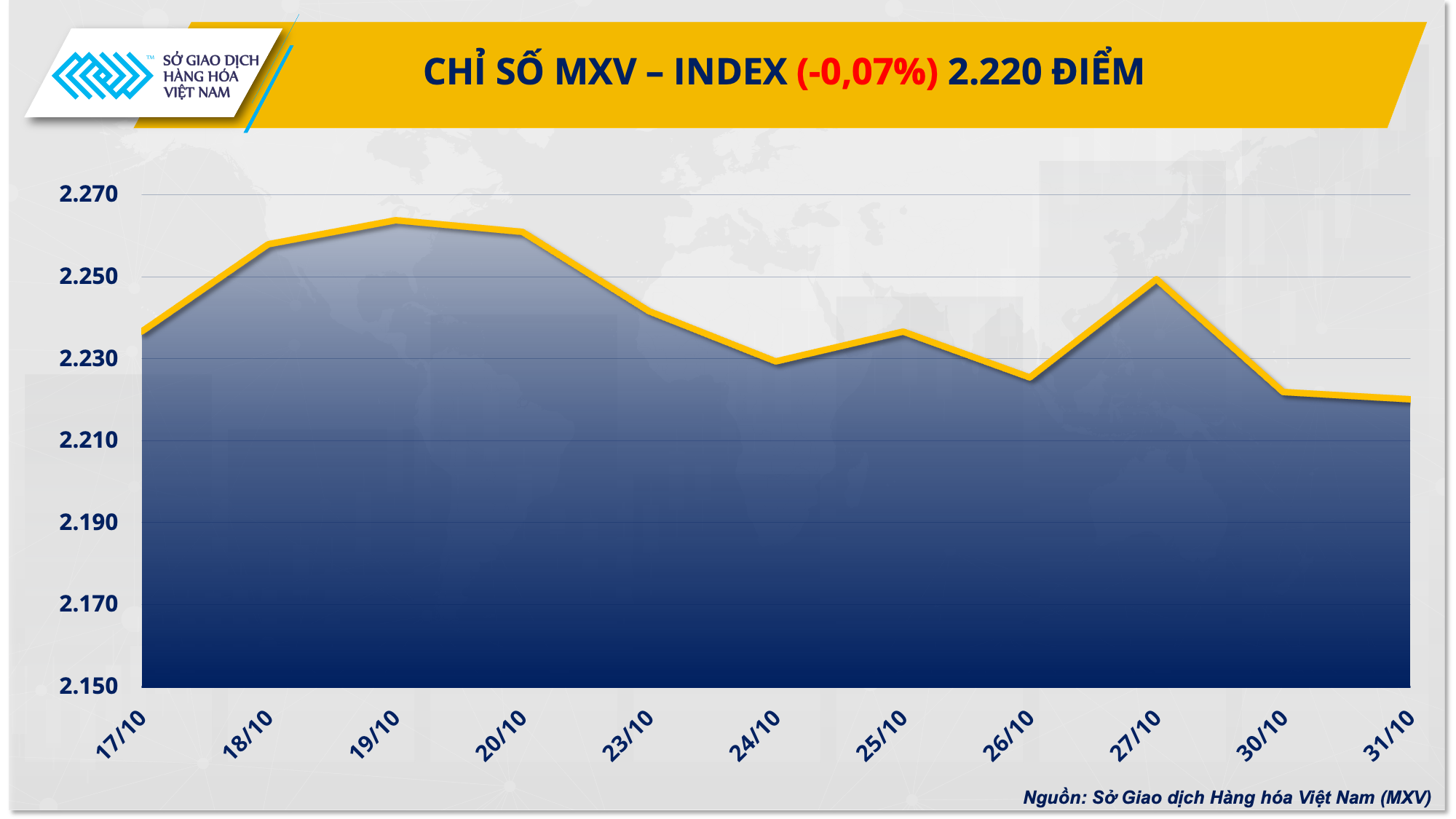 https://cdn.thoibaonganhang.vn/stores/news_dataimages/2023/112023/01/08/1-mxv-index20231101084516.png?rt=20231101084519